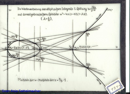 Slide: Value distribution of the elliptic integral of 1. category