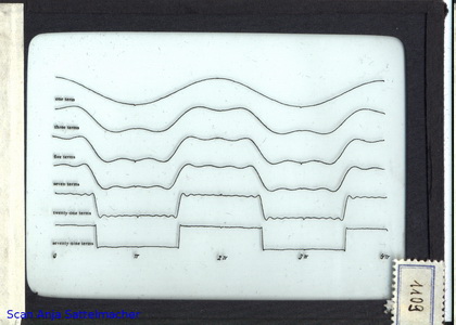 Slide: Fourier series generated by an analyzer